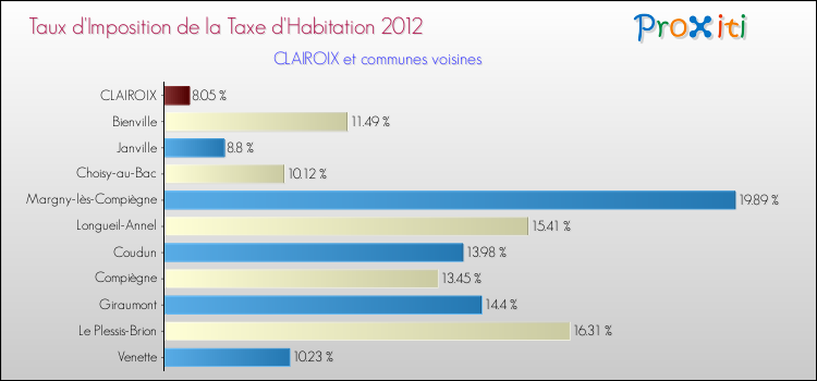 Taux d'imposition de la taxe d'habitation 2012 pour CLAIROIX et les communes proches Comparaison des taux d'imposition de la taxe d'habitation 2012 pour CLAIROIX et les communes voisines