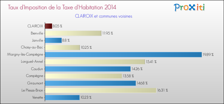 Taux d'imposition de la taxe d'habitation 2014 pour CLAIROIX et les communes proches Comparaison des taux d'imposition de la taxe d'habitation 2014 pour CLAIROIX et les communes voisines