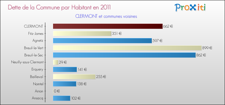 Dette par habitant de la commune en 2011 pour CLERMONT et les communes proches Comparaison de la dette par habitant de la commune en 2011 pour CLERMONT et les communes voisines
