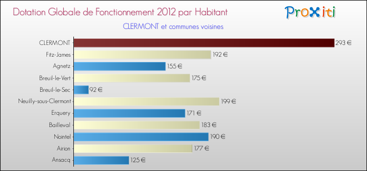 Montant des dotations globales de fonctionnement DGF par Habitant pour CLERMONT et les communes proches Comparaison des des dotations globales de fonctionnement DGF par habitant pour CLERMONT et les communes voisines