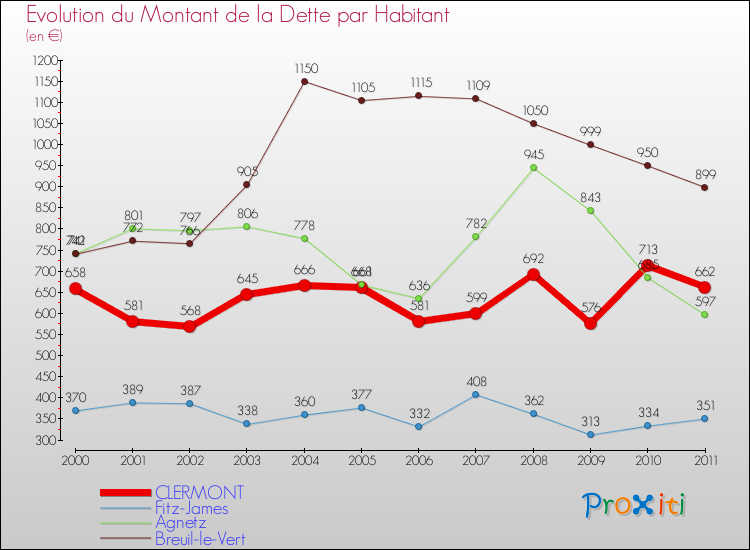 Evolution de la dette par habitant pour la commune de CLERMONT et les communes proches Comparaison de la dette par habitant pour CLERMONT et les communes voisines