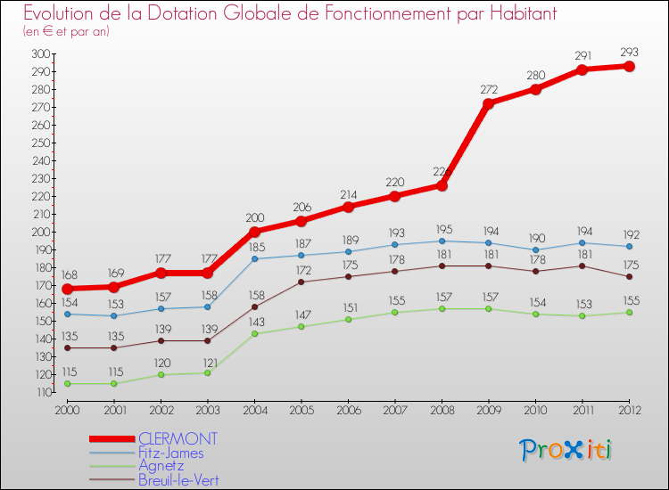 Evolution et montant de la dotation globale de fonctionnement par Habitant pour CLERMONT et les communes proches Comparaison des dotations globales de fonctionnement par habitant pour CLERMONT et les communes voisines
