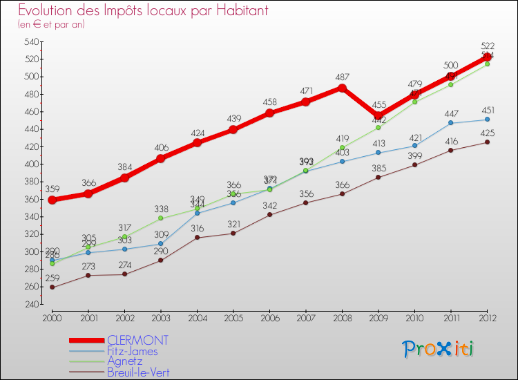 Evolution et montant des impôts locaux par Habitant pour CLERMONT et les communes proches Comparaison des impôts locaux par habitant pour CLERMONT et les communes voisines