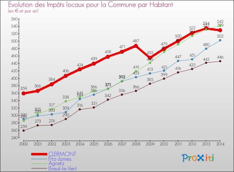 Evolution et montant des impôts locaux par Habitant pour CLERMONT et les communes proches de 2000 à 2014 Comparaison des impôts locaux par habitant pour CLERMONT et les communes voisines de 2000 à 2014