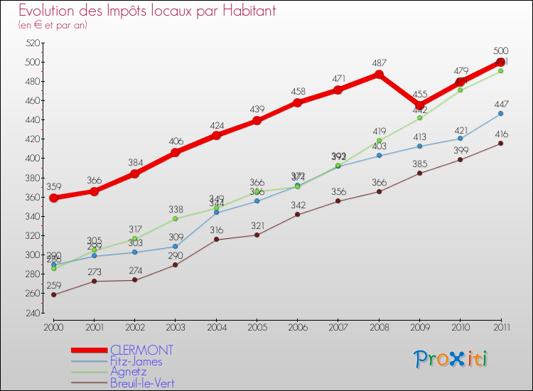 Evolution et montant des impôts locaux par Habitant pour CLERMONT et les communes proches Comparaison des impôts locaux par habitant pour CLERMONT et les communes voisines