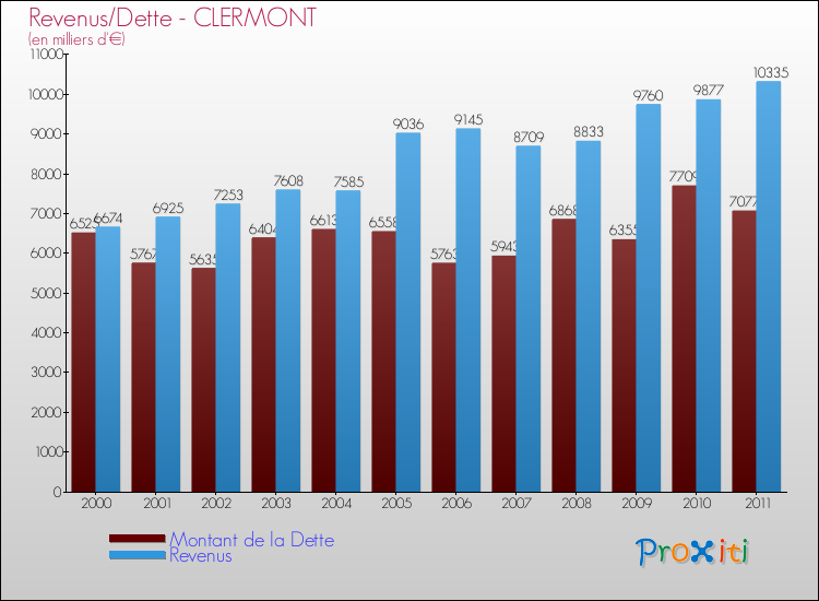 Evolution comparée de la dette et des revenus pour la commune de CLERMONT de 2000 à 2011 Comparaison de la dette et des revenus pour CLERMONT de 2000 à 2011