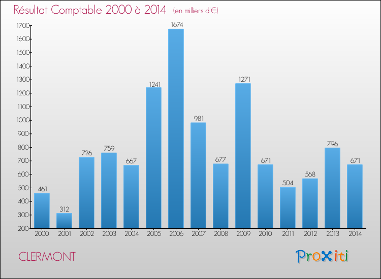 Evolution du résultat comptable pour la commune de CLERMONT de 2000 à 2014 Evolution du résultat comptable pour CLERMONT de 2000 à 2014
