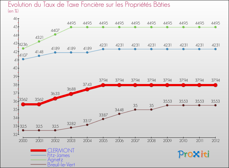 Evolution du taux de la taxe foncière sur le bati pour CLERMONT et les communes proches de 2000 à 2012 Comparaison des taux de taxe foncière sur le bati pour CLERMONT et les communes voisines de 2000 à 2012