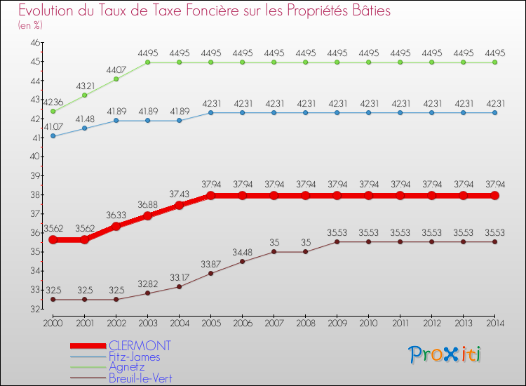 Evolution du taux de la taxe foncière sur le bati pour CLERMONT et les communes proches de 2000 à 2014 Comparaison des taux de taxe foncière sur le bati pour CLERMONT et les communes voisines de 2000 à 2014