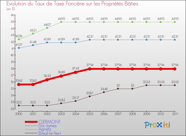 Evolution du taux de la taxe foncière sur le bati pour CLERMONT et les communes proches Comparaison des taux de taxe foncière sur le bati pour CLERMONT et les communes voisines