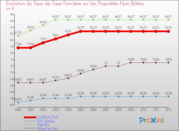 Evolution du taux de la taxe foncière sur les immeubles et terrains non batis pour CLERMONT et les communes proches de 2000 à 2012 Comparaison des taux de la taxe foncière sur les immeubles et terrains non batis pour CLERMONT et les communes voisines de 2000 à 2012