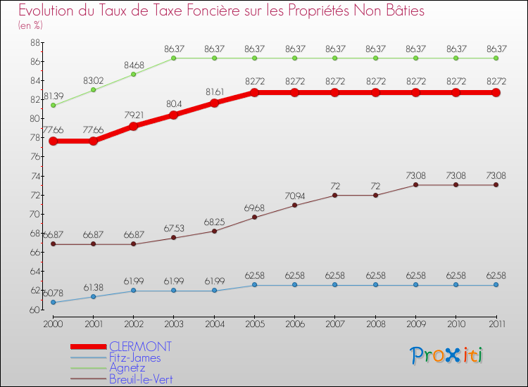 Evolution du taux de la taxe foncière sur les immeubles et terrains non batis pour CLERMONT et les communes proches Comparaison des taux de la taxe foncière sur les immeubles et terrains non batis pour CLERMONT et les communes voisines