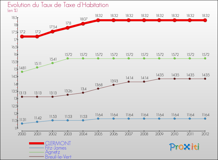 Evolution du taux de la taxe d'habitation pour CLERMONT et les communes proches Comparaison des taux de la taxe d'habitation pour CLERMONT et les communes voisines