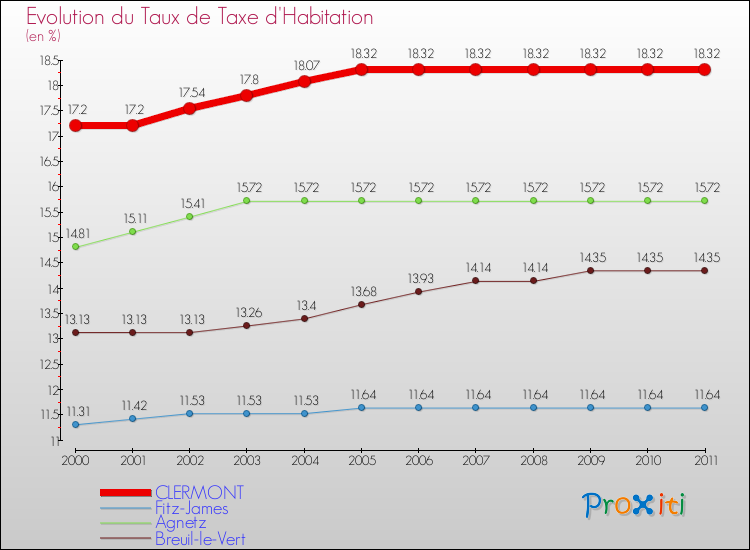 Evolution du taux de la taxe d'habitation pour CLERMONT et les communes proches Comparaison des taux de la taxe d'habitation pour CLERMONT et les communes voisines