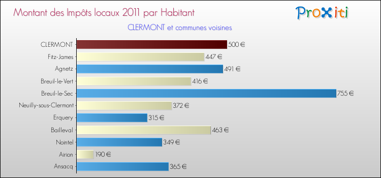Montant des impôts locaux par Habitant pour CLERMONT et les communes proches Comparaison des impôts locaux par habitant pour CLERMONT et les communes voisines