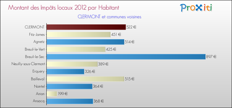 Montant des impôts locaux par Habitant pour CLERMONT et les communes proches Comparaison des impôts locaux par habitant pour CLERMONT et les communes voisines