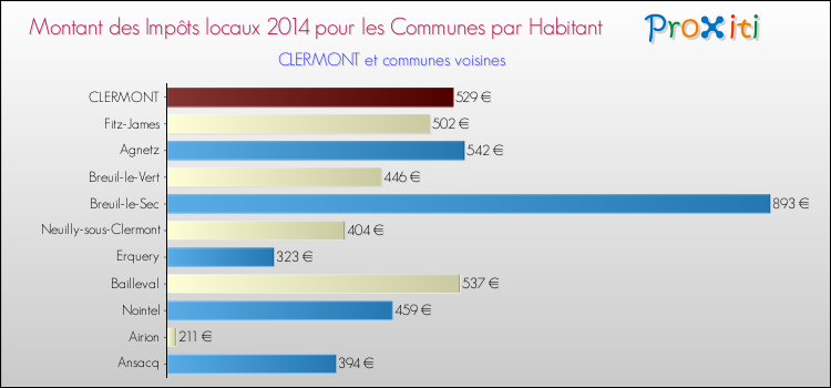 Montant des impôts locaux par Habitant pour CLERMONT et les communes proches en 2014 Comparaison des impôts locaux par habitant pour CLERMONT et les communes voisines en 2014