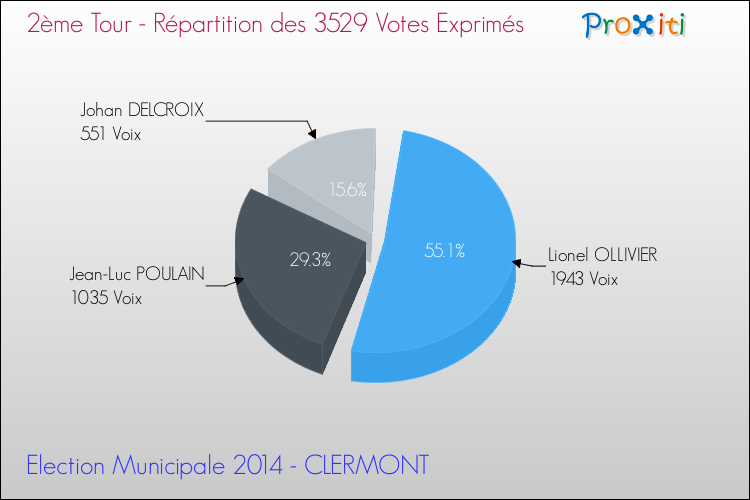 Répartition des votes exprimés au 2ème Tour des Elections Municipales 2014 de la commune de CLERMONT Elections Municipales 2014 - Répartition des votes exprimés au 2ème Tour pour la commune de CLERMONT