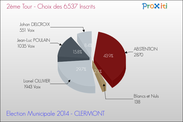 Résultats par rapport aux inscrits au 2ème Tour des Elections Municipales 2014 de la commune de CLERMONT Elections Municipales 2014 - Résultats par rapport aux inscrits au 2ème Tour pour la commune de CLERMONT