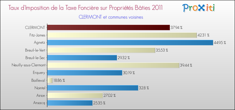 Taux d'imposition de la taxe foncière sur le bati 2011 pour CLERMONT et les communes proches Comparaison des taux d'imposition de la taxe foncière sur le bati 2011 pour CLERMONT et les communes voisines