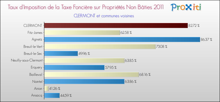 Taux d'imposition de la taxe foncière sur les immeubles et terrains non batis 2011 pour CLERMONT et les communes proches Comparaison des taux d'imposition de la taxe foncière sur les immeubles et terrains non batis 2011 pour CLERMONT et les communes voisines