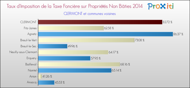 Taux d'imposition de la taxe foncière sur les immeubles et terrains non batis 2014 pour CLERMONT et les communes proches Comparaison des taux d'imposition de la taxe foncière sur les immeubles et terrains non batis 2014 pour CLERMONT et les communes voisines