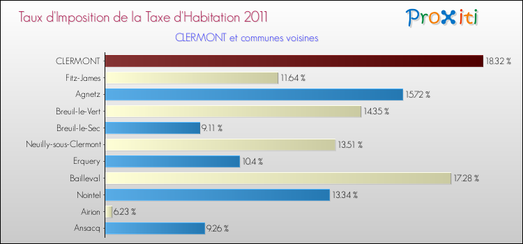 Taux d'imposition de la taxe d'habitation 2011 pour CLERMONT et les communes proches Comparaison des taux d'imposition de la taxe d'habitation 2011 pour CLERMONT et les communes voisines