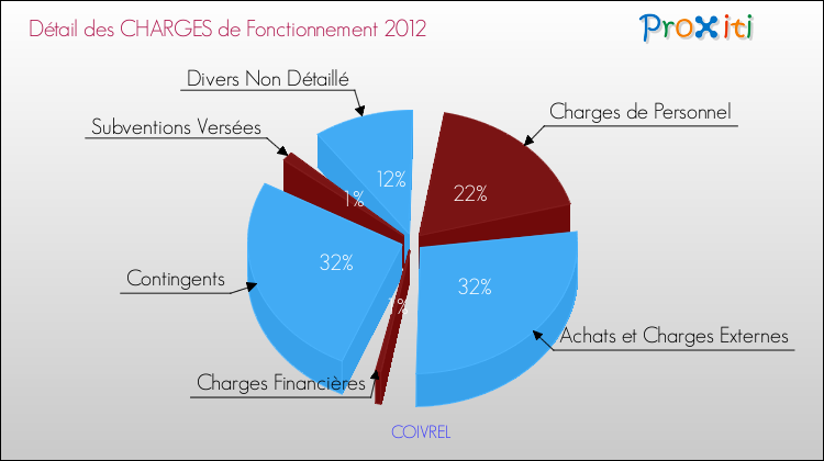 Décomposition des Charges de Fonctionnement 2012 de la commune de COIVREL Charges de Fonctionnement 2012 pour la commune de COIVREL