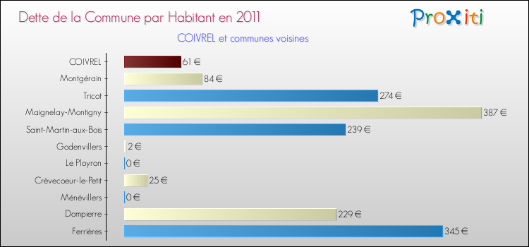 Dette par habitant de la commune en 2011 pour COIVREL et les communes proches Comparaison de la dette par habitant de la commune en 2011 pour COIVREL et les communes voisines