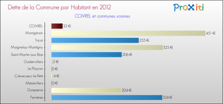 Dette par habitant de la commune en 2012 pour COIVREL et les communes proches Comparaison de la dette par habitant de la commune en 2012 pour COIVREL et les communes voisines