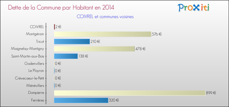 Dette par habitant de la commune en 2014 pour COIVREL et les communes proches Comparaison de la dette par habitant de la commune en 2014 pour COIVREL et les communes voisines