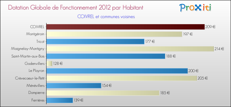Montant des dotations globales de fonctionnement DGF par Habitant pour COIVREL et les communes proches Comparaison des des dotations globales de fonctionnement DGF par habitant pour COIVREL et les communes voisines