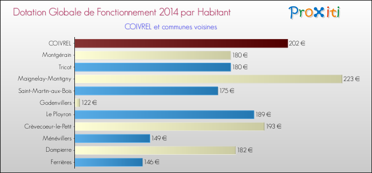 Montant des dotations globales de fonctionnement DGF par Habitant pour COIVREL et les communes proches en 2014. Comparaison des des dotations globales de fonctionnement DGF par habitant pour COIVREL et les communes voisines en 2014.