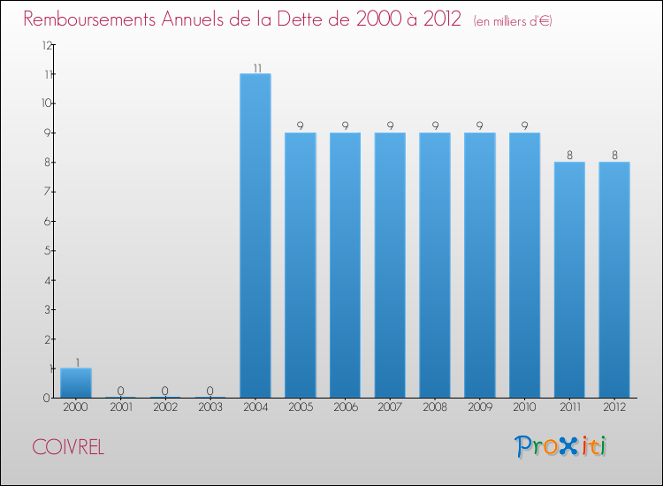 Evolution de l'annuité de la dette pour la commune de COIVREL de 2000 à 2012 Annuités de la dette pour COIVREL de 2000 à 2012