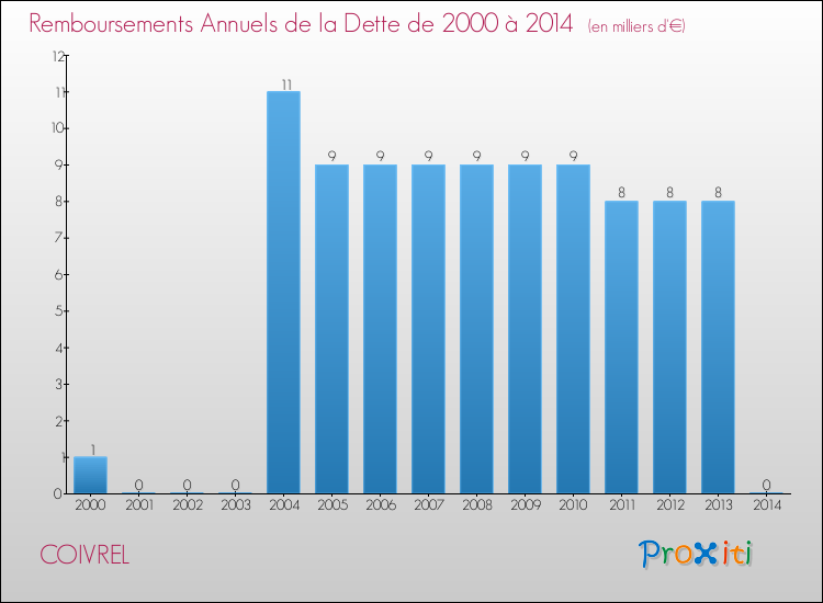 Evolution de l'annuité de la dette pour la commune de COIVREL de 2000 à 2014 Annuités de la dette pour COIVREL de 2000 à 2014