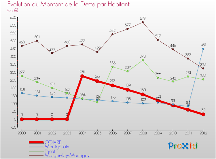 Evolution de la dette par habitant pour la commune de COIVREL et les communes proches de 2000 à 2012 Comparaison de la dette par habitant pour COIVREL et les communes voisines de 2000 à 2012