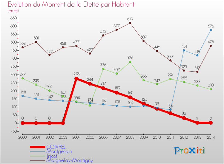 Evolution de la dette par habitant pour la commune de COIVREL et les communes proches de 2000 à 2014 Comparaison de la dette par habitant pour COIVREL et les communes voisines de 2000 à 2014