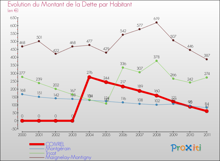 Evolution de la dette par habitant pour la commune de COIVREL et les communes proches Comparaison de la dette par habitant pour COIVREL et les communes voisines