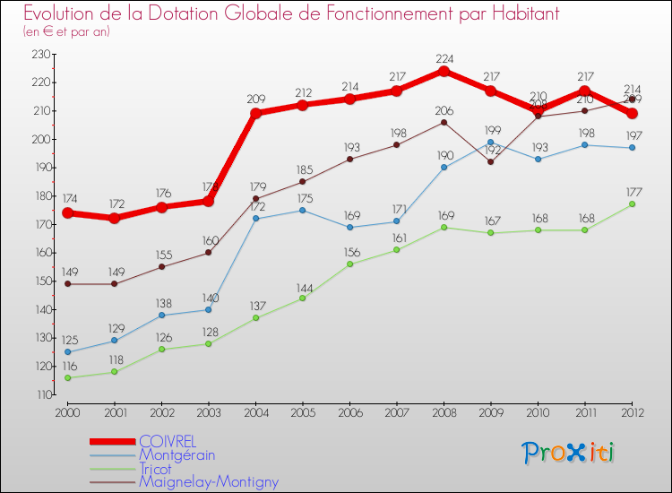 Evolution et montant de la dotation globale de fonctionnement par Habitant pour COIVREL et les communes proches Comparaison des dotations globales de fonctionnement par habitant pour COIVREL et les communes voisines