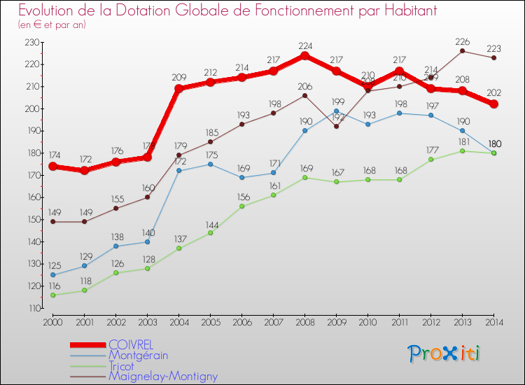Evolution et montant de la dotation globale de fonctionnement par Habitant pour COIVREL et les communes proches de 2000 à 2014. Comparaison des dotations globales de fonctionnement par habitant pour COIVREL et les communes voisines de 2000 à 2014.