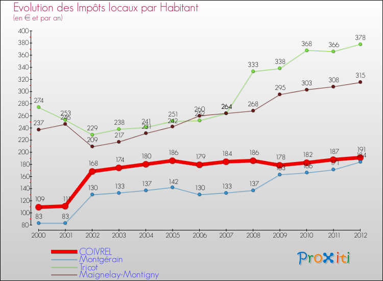 Evolution et montant des impôts locaux par Habitant pour COIVREL et les communes proches Comparaison des impôts locaux par habitant pour COIVREL et les communes voisines