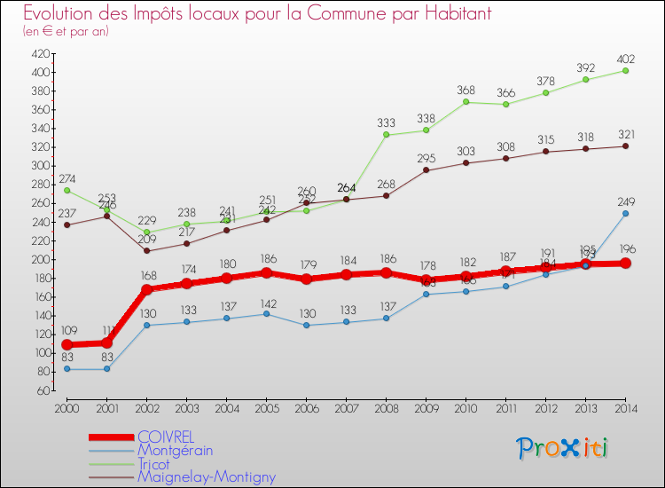 Evolution et montant des impôts locaux par Habitant pour COIVREL et les communes proches de 2000 à 2014 Comparaison des impôts locaux par habitant pour COIVREL et les communes voisines de 2000 à 2014