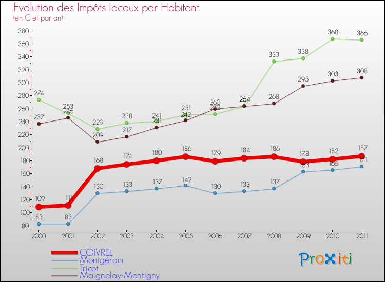 Evolution et montant des impôts locaux par Habitant pour COIVREL et les communes proches Comparaison des impôts locaux par habitant pour COIVREL et les communes voisines