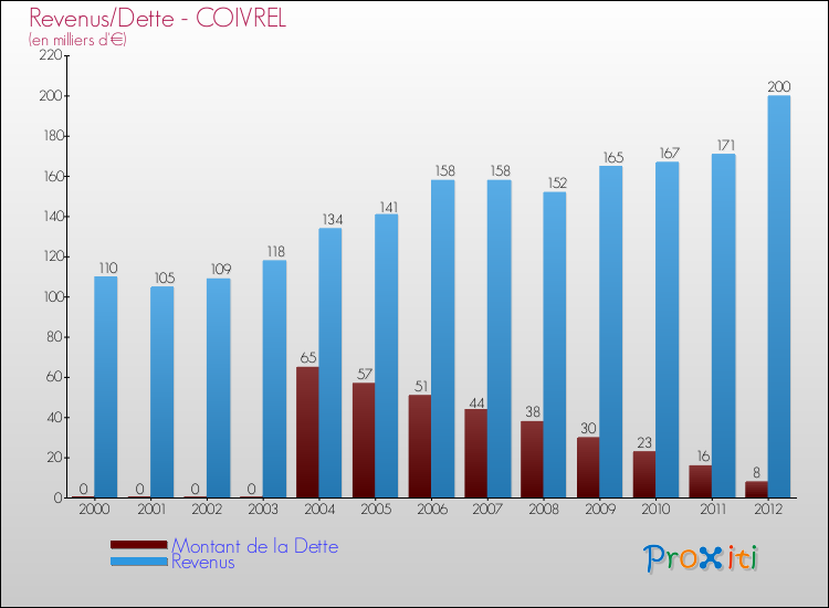 Evolution comparée de la dette et des revenus pour la commune de COIVREL de 2000 à 2012 Comparaison de la dette et des revenus pour COIVREL de 2000 à 2012