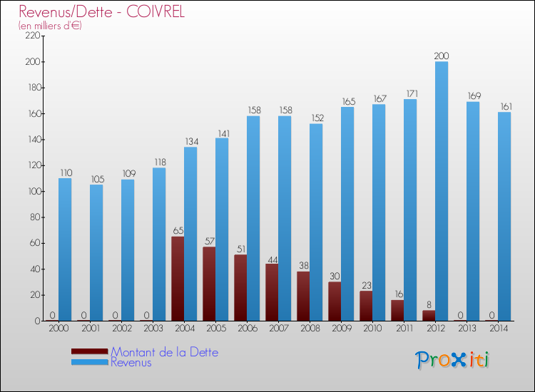 Evolution comparée de la dette et des revenus pour la commune de COIVREL de 2000 à 2014 Comparaison de la dette et des revenus pour COIVREL de 2000 à 2014