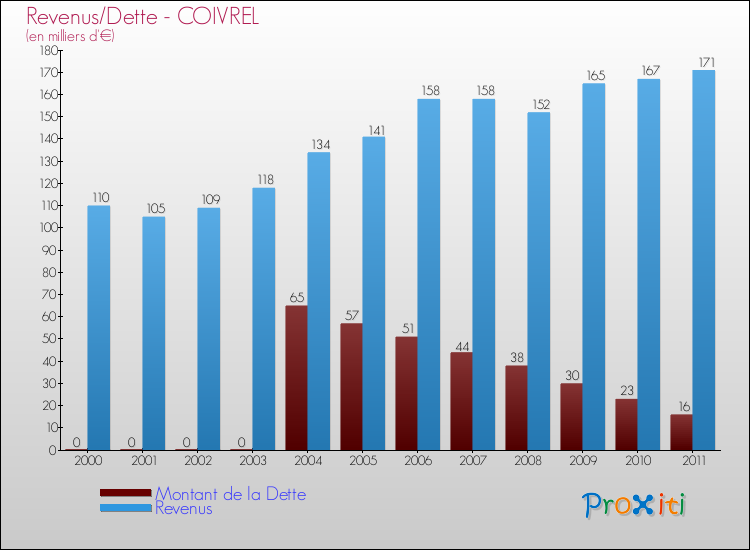 Evolution comparée de la dette et des revenus pour la commune de COIVREL de 2000 à 2011 Comparaison de la dette et des revenus pour COIVREL de 2000 à 2011