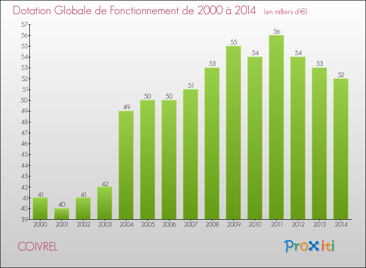 Evolution du montant de la Dotation Globale de Fonctionnement pour la commune de COIVREL de 2000 à 2014 Evolution du montant de la Dotation Globale de Fonctionnement pour COIVREL de 2000 à 2014