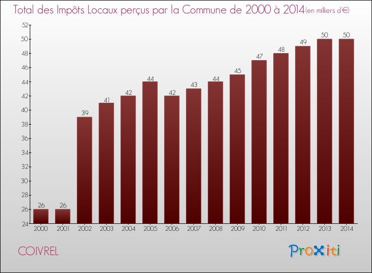 Evolution des Impôts Locaux pour la commune de COIVREL de 2000 à 2014 Evolution des Impôts Locaux pour COIVREL de 2000 à 2014