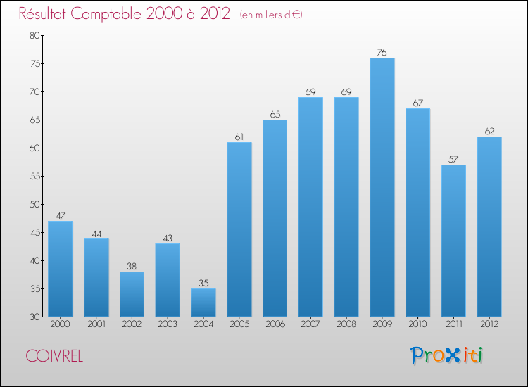 Evolution du résultat comptable pour la commune de COIVREL de 2000 à 2012 Evolution du résultat comptable pour COIVREL de 2000 à 2012