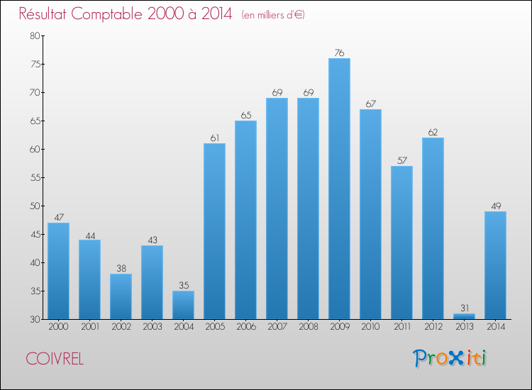 Evolution du résultat comptable pour la commune de COIVREL de 2000 à 2014 Evolution du résultat comptable pour COIVREL de 2000 à 2014